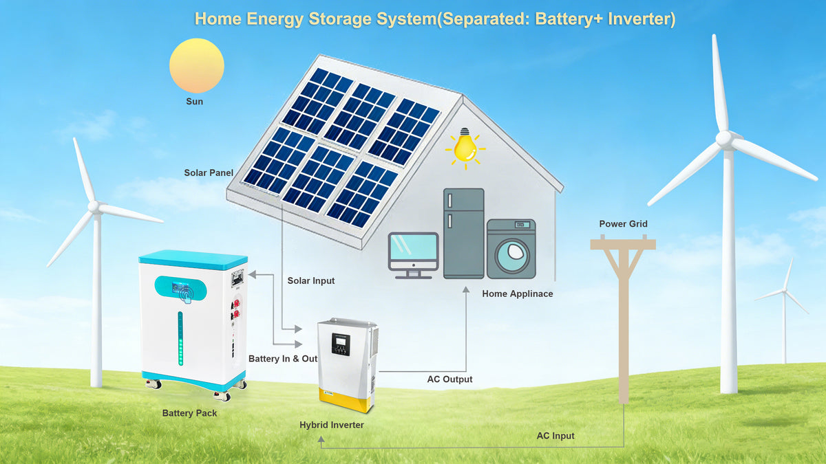 Separated Home Energy Storage — Battery + Inverter diagram